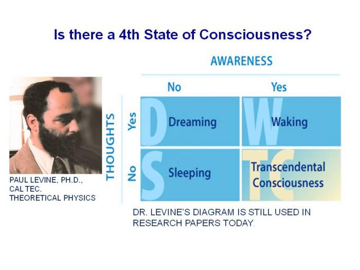 <b>There was considerable challenge in the scientific community to the idea that TM produced a 4th major state of consciousness.  This thought experiment by Dr. Paul Levine made it plausible that there is a state of awareness with no thoughts : transcendental consciousness .</b>