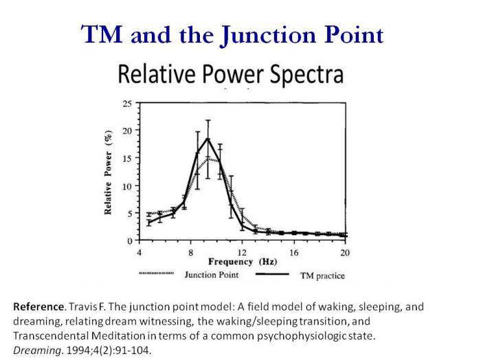 <b>Fred Travis found that in fact the power spectra of TM in the period before the onset of stage one sleep are similar.</b>