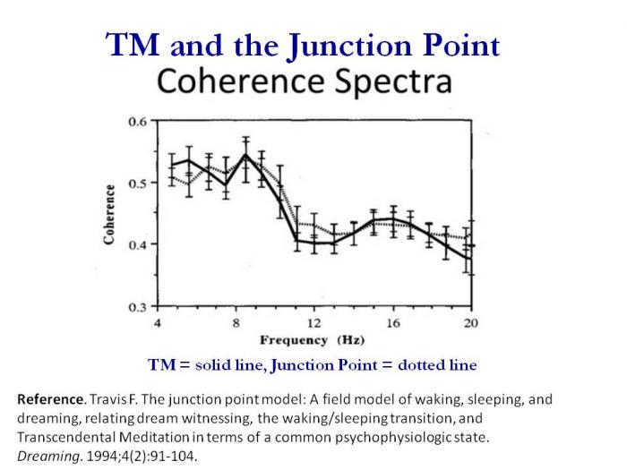 <b>Travis also found that the coherence spectra of TM and the junction point were the same.  So is there any difference between TM and falling asleep?</b>