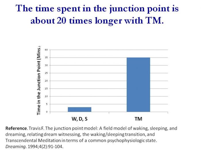 <b>Yes. The difference is that the amount of time spent in the junction point is about 20 times longer with TM , almost the entire meditation of 35 minutes compared with about 2 ½ minutes during sleep onset.</b>