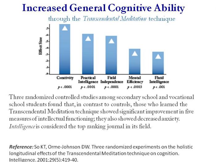 <b>Well controlled studies have shown that TM improves creativity etc. (read chart).</b>