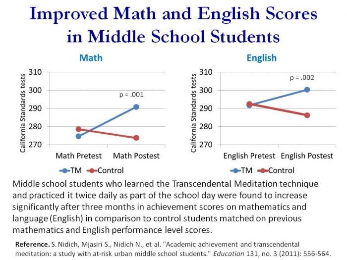 <b>TM increases basic skill in school children…</b>