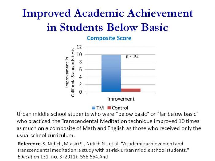 <b>TM shows largest gains in students below basic…</b>