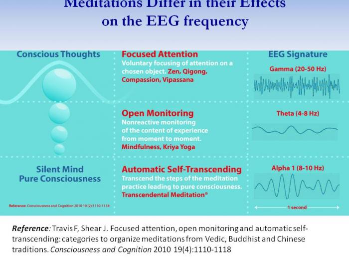 <b>Other brain parameters besides the default mode also show that different meditation techniques have different effects on the brain. This study defined three categories of meditation based on the frequency of EEG that they produce.</b>