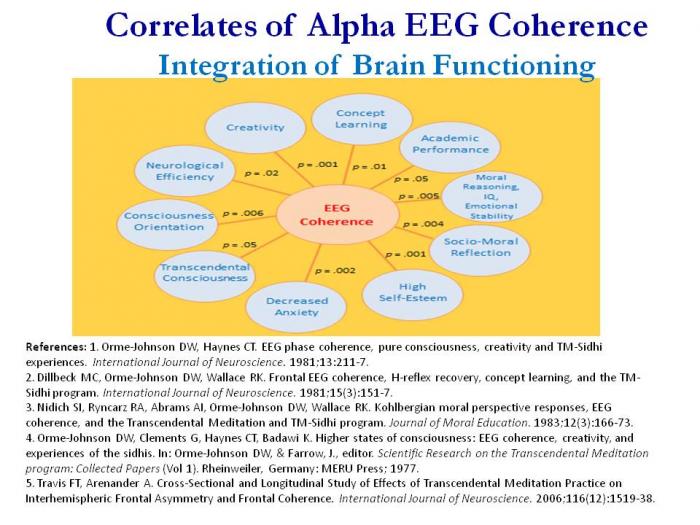 <b>The EEG alpha1 coherence created during TM is correlated with a wide range of cognitive and affective benefits. This chart displays the many benefits of increasing EEG coherence through TM practice.</b>