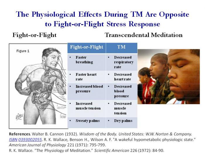 <b>The physiological effects of TM are just the opposite of those produced by stress.<br> <br>The fight-or-flight response (also called hyperarousal, or the acute stress response) is a physiological reaction that occurs in response to a perceived <u>harmful event</u>, <u>attack</u>, or threat to survival.[1] It was first described by <u>Walter Bradford Cannon</u>.</b>