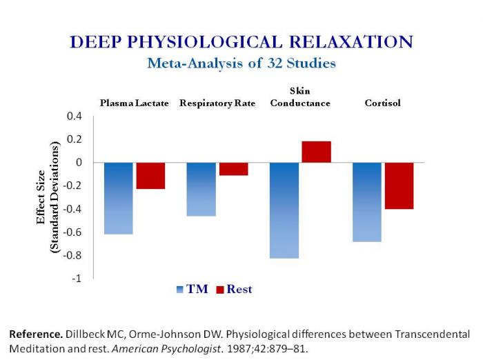 <b>TM also reduces these stress markers significantly more than ordinary rest, as indicated by this meta-analysis of 32 studies.</b>