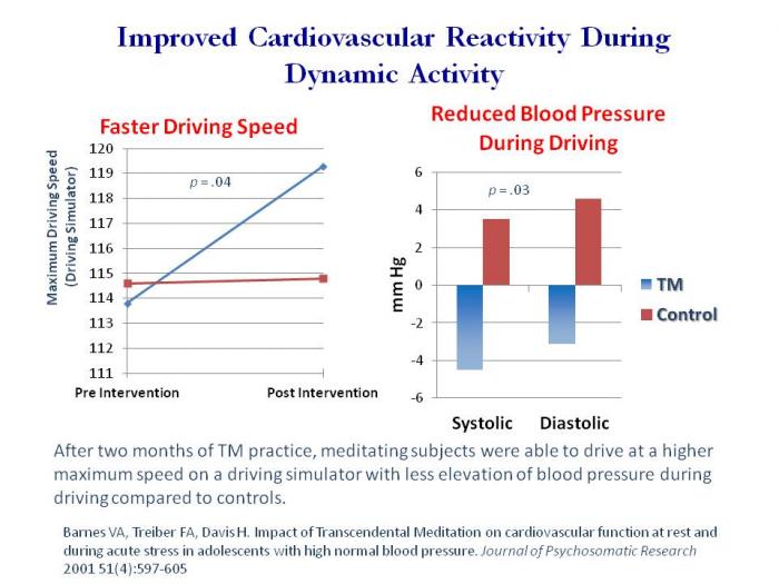 <b> TM improves stress reactivity in many different systems, skin resistance, heart rate, cortisol and CV system.<br> <br>This randomized controlled trial of African American adolescents carried out at the Department of Pediatrics, Medical College of Georgia, Augusta, found that 2 months of TM practice increased performance on the stressor (driving speed on a simulator) with reduced elevation SBP and DPB compared to Health Education Controls. More dynamic activity with less stress.<br></b>