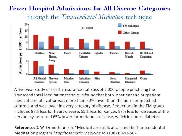 <b>This reduction in stress translates into few hospital admissions.<br> <br>A 5-year study of medical care utilization statistics from Blue Cross Blue Shield of Iowa found that a group of 2000 people who had been practicing TM for about 5 years had on average approximately 50% lower levels of medical care utilization than the statewide normative data. Reductions were found across all medical categories.<br> <br>For example, 55% less for cancers, 87% lower for heart disease and diseases of the nervous system, and 65% lower for metabolic disease, which includes diabetes. Similar results were found comparing the TM Group with a Control group matched for age and profession.<br></b>