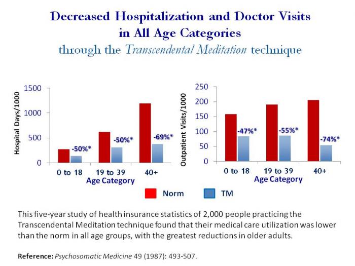 <b>What about age?  The TM Group had lower inpatient and outpatient utilization across all age categories.  Interestingly, the greatest reductions in the TM Group compared to the norm were for people in the oldest age category, over 40. This was true for both hospitalization and outpatient visits.</b>