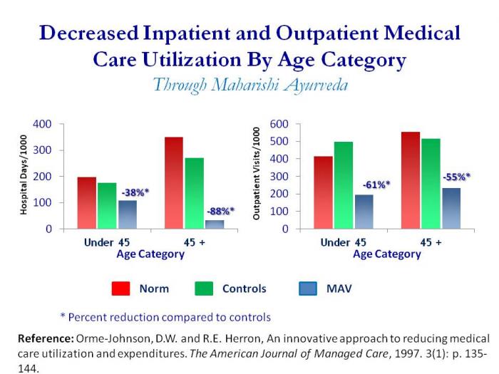 <b>As in the previous study, the TM Group had lower inpatient and outpatient utilization, with the biggest reductions in the older age category.</b>
