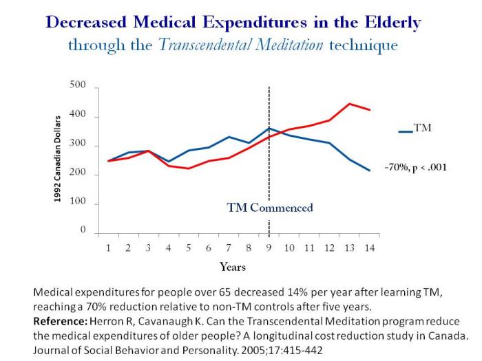 <b> A longitudinal study conducted in Quebec found normal levels of medical utilization in people before they learn TM, and a 14%  annual decrease after they learned. Medical expenditures for people over 65 decreased 14% per year after learning TM,  reaching a 70% reduction relative to non-TM controls after five years. This indicates that people who learn TM are not healthier to begin which, but become healthier after learning TM.</b>