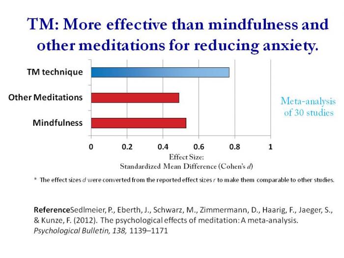 <b>TM is also more effective than Mindfulness in reducing anxiety. <br> <br>A major meta-analysis of 30 studies conducted at the Chemnitz University of Technology in Germany published in Psychological Bulletin, one of the top journals of the American Psychological Association, found that TM was more effective in reducing trait anxiety than mindfulness or other meditation techniques.</b>