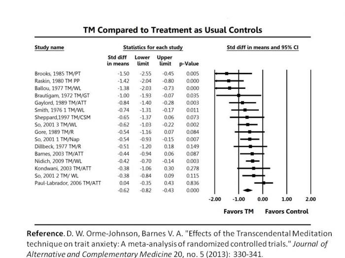 <b> A meta-analysis of TM and anxiety that I did with Vernon Barnes located 16 randomized controlled trials. Their effect sizes varied greatly, from zero to 1.5, which is very large. I notice that studies with large effects were on highly anxious populations , war veterans with PTSD, psychiatric anxiety patients, drug abusers in rehab , and incarcerated felons.</b>