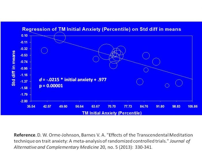 <b>Meta-regression showed that initial anxiety level accounted for all of the true between-studies variance. </b>