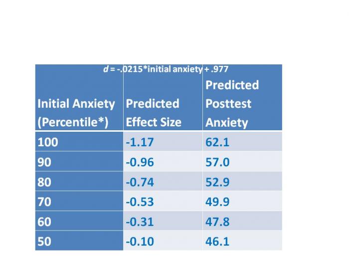 <b>You can see in this table that people with high anxiety show a large reductions due to TM practice , whereas low anxiety people show very little change.</b>