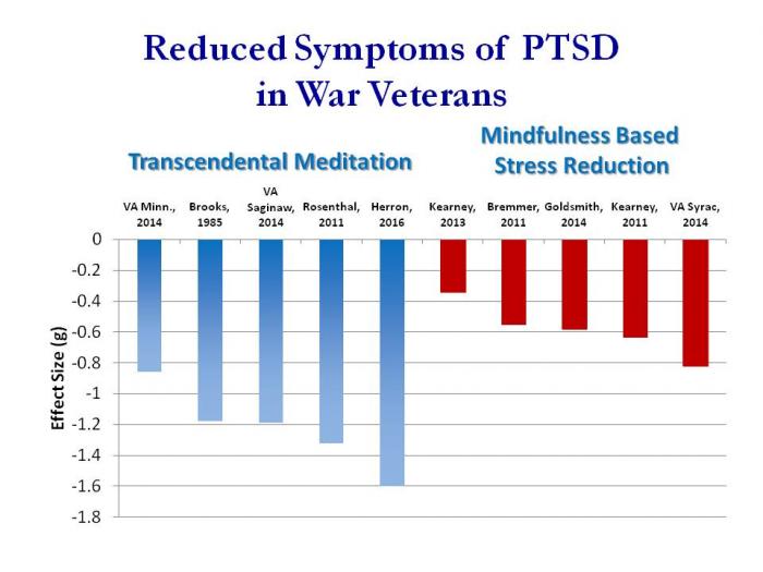 <b> TM has been found to be effective for treating stress-related disorders in many populations, such as PTSD.  <br> <br>Five studies on PTSD on US war veterans has consistently shown that the Transcendental Meditation technique has a strong effect on reducing symptoms of PTSD. TM is about twice as effective as Mindfulness Based Stress Reduction, the most common form of mindfulness meditation.</b>